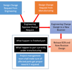 Engineering Change Notice (ECN) and Product Revision Control