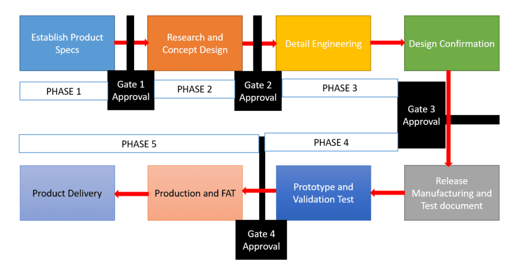 R&D Flow Chart w/ Stage-Gate Plan