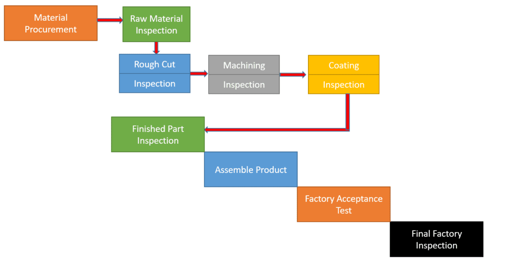 Manufacturing & Inspection Flow Chart