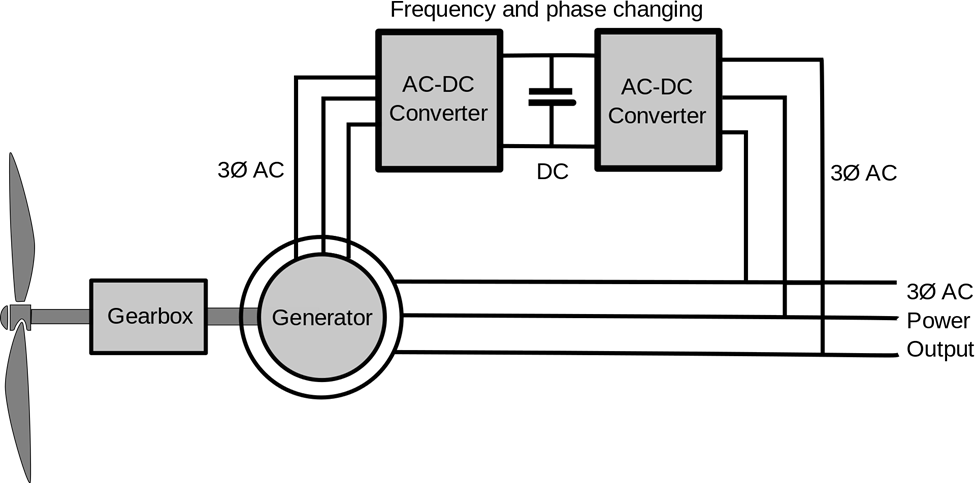 Doubly-fed Induction Generators
